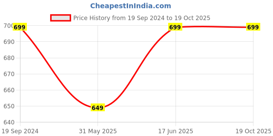 myntra.com BAESD Embellished Shoulder Straps Georgette Tiered Top baesd Price History Graph from 19 Sep 2024 to 19 Oct 2025