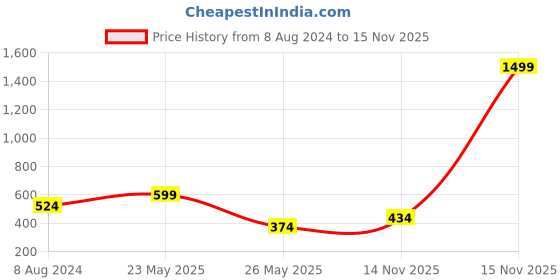 myntra.com BAESD Embellished Square Neck Cuffed Sleeves Regular Top baesd Price History Graph from 8 Aug 2024 to 15 Nov 2025
