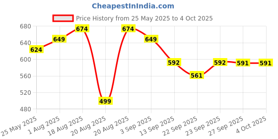 myntra.com BAESD Embellished Strappy Open Toe Flats baesd Price History Graph from 25 May 2025 to 4 Oct 2025