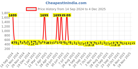 myntra.com BAESD Embellished Top baesd Price History Graph from 14 Sep 2024 to 3 Dec 2025