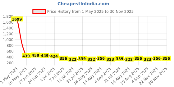 myntra.com BAESD Embellished Top baesd Price History Graph from 1 May 2025 to 30 Nov 2025