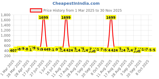 myntra.com BAESD Embellished Top baesd Price History Graph from 1 Mar 2025 to 30 Nov 2025