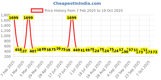 myntra.com BAESD Embellished Top baesd Price History Graph from 7 Feb 2025 to 17 Oct 2025