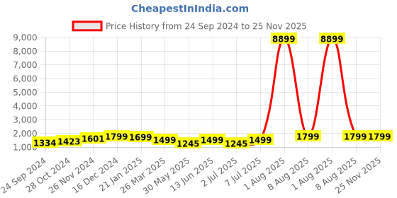 myntra.com BAESD Embellished V-Neck Short Sleeves Net Maxi Dress baesd Price History Graph from 24 Sep 2024 to 24 Nov 2025