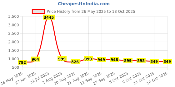 myntra.com BAESD Embellished Velvet Block Sandals baesd Price History Graph from 26 May 2025 to 18 Oct 2025