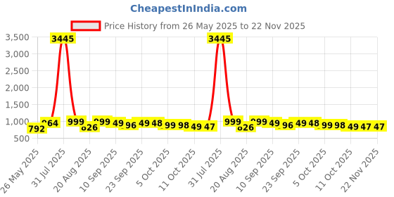 myntra.com BAESD Embellished Velvet Block Sandals baesd Price History Graph from 26 May 2025 to 22 Nov 2025
