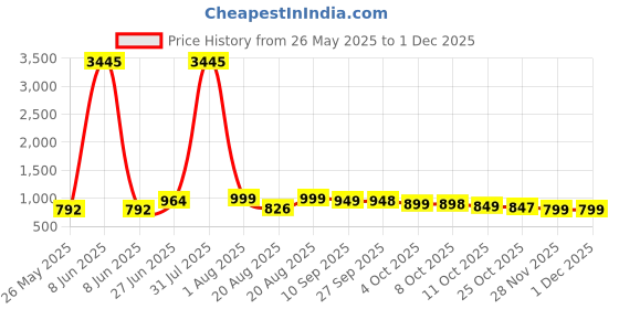 myntra.com BAESD Embellished Velvet Block Sandals baesd Price History Graph from 26 May 2025 to 30 Nov 2025
