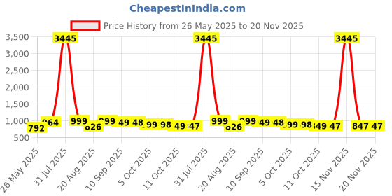myntra.com BAESD Embellished Velvet Block Sandals baesd Price History Graph from 26 May 2025 to 20 Nov 2025