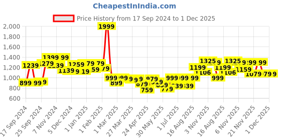 myntra.com BAESD Embellished Velvet Bodycon Midi Dress baesd Price History Graph from 17 Sep 2024 to 30 Nov 2025