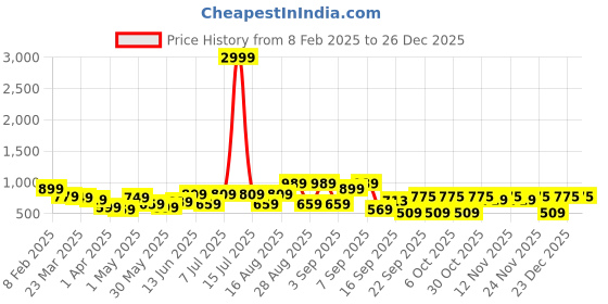 myntra.com BAESD Embellished Velvet Bodycon Midi Dress baesd Price History Graph from 8 Feb 2025 to 26 Dec 2025