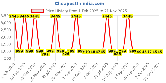 myntra.com BAESD Embellished Velvet Party Block Sandals baesd Price History Graph from 1 Feb 2025 to 21 Nov 2025