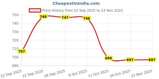 myntra.com BAESD Embellished Wedge Heels Sandals baesd Price History Graph from 22 Sep 2025 to 22 Nov 2025