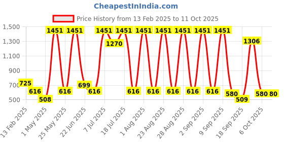 myntra.com BAESD Embellished Woollen Fit & Flare Dress baesd Price History Graph from 13 Feb 2025 to 11 Oct 2025
