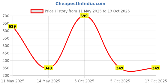 myntra.com BAESD Embroidered A-Line Dress baesd Price History Graph from 11 May 2025 to 13 Oct 2025