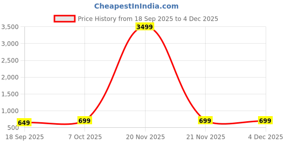 myntra.com BAESD Embroidered A-Line Dress baesd Price History Graph from 18 Sep 2025 to 4 Dec 2025