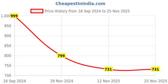 myntra.com BAESD Embroidered Detail A-Line Top baesd Price History Graph from 18 Sep 2024 to 24 Nov 2025