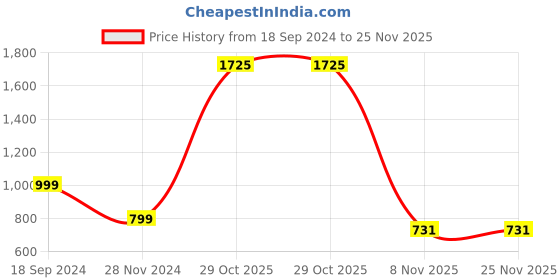 myntra.com BAESD Embroidered Detail A-Line Top baesd Price History Graph from 18 Sep 2024 to 24 Nov 2025