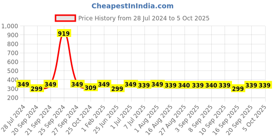 myntra.com BAESD Embroidered Dungaree With Top baesd Price History Graph from 28 Jul 2024 to 4 Oct 2025
