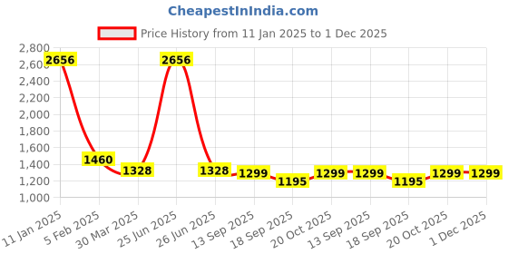 myntra.com BAESD Embroidered Fit & Flare Dress baesd Price History Graph from 11 Jan 2025 to 1 Dec 2025