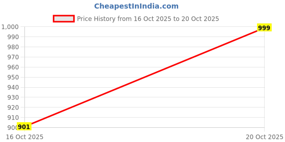 myntra.com BAESD Embroidered Fit & Flare Dress baesd Price History Graph from 16 Oct 2025 to 20 Oct 2025