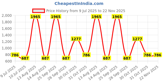 myntra.com BAESD Embroidered Fit & Flare Dress baesd Price History Graph from 9 Jul 2025 to 21 Nov 2025