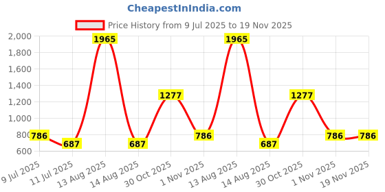 myntra.com BAESD Embroidered Fit & Flare Dress baesd Price History Graph from 9 Jul 2025 to 19 Nov 2025