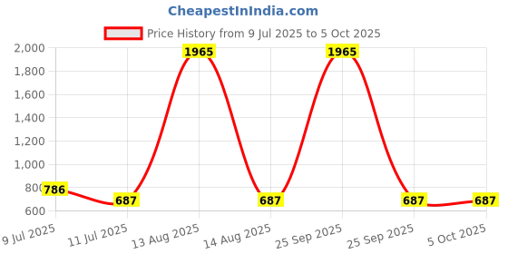 myntra.com BAESD Embroidered Fit & Flare Dress baesd Price History Graph from 9 Jul 2025 to 4 Oct 2025