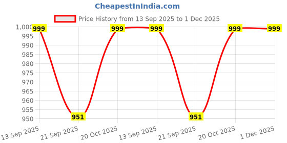 myntra.com BAESD Embroidered Fit & Flare Maxi Dress baesd Price History Graph from 13 Sep 2025 to 1 Dec 2025