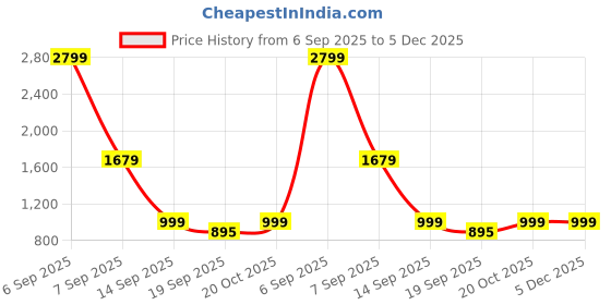 myntra.com BAESD Embroidered Fit & Flare Maxi Dress baesd Price History Graph from 6 Sep 2025 to 5 Dec 2025