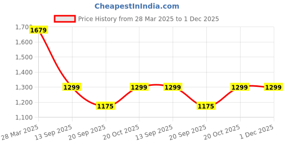 myntra.com BAESD Embroidered Fit & Flare Maxi Dress baesd Price History Graph from 28 Mar 2025 to 30 Nov 2025