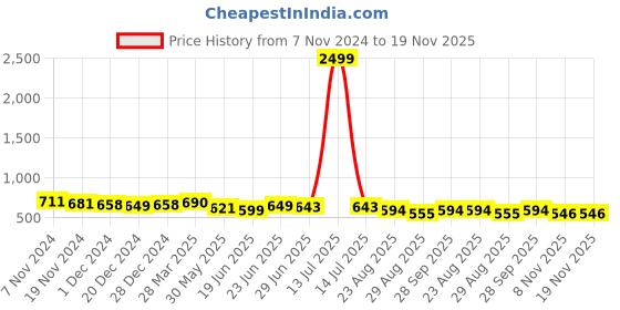 myntra.com BAESD Embroidered Fit & Flare Midi Dress baesd Price History Graph from 7 Nov 2024 to 18 Nov 2025