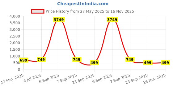 myntra.com BAESD Embroidered Fit & Flare Midi Dress baesd Price History Graph from 27 May 2025 to 16 Nov 2025