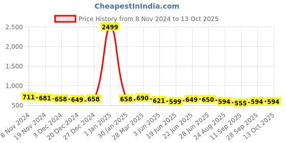 myntra.com BAESD Embroidered Flutter Sleeves Fit & Flare Midi Dress baesd Price History Graph from 8 Nov 2024 to 12 Oct 2025