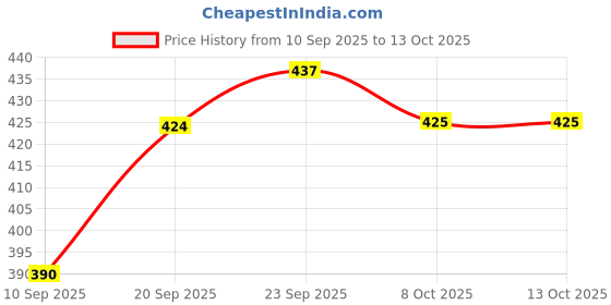 myntra.com BAESD Embroidered Georgette Top baesd Price History Graph from 10 Sep 2025 to 12 Oct 2025