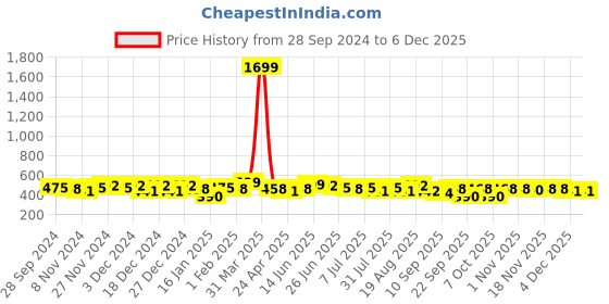 myntra.com BAESD Embroidered Keyhole Neck Georgette Top baesd Price History Graph from 28 Sep 2024 to 5 Dec 2025