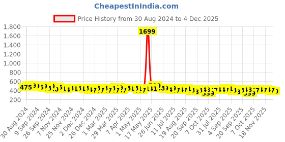 myntra.com BAESD Embroidered Keyhole Neck Top baesd Price History Graph from 30 Aug 2024 to 4 Dec 2025