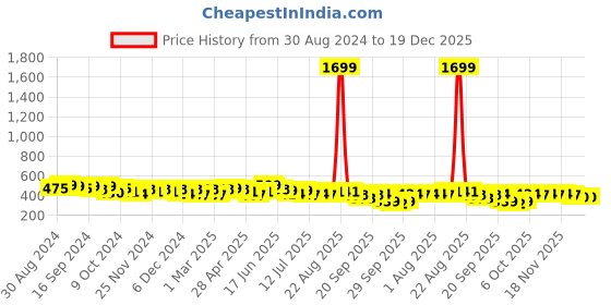 myntra.com BAESD Embroidered Keyhole Neck Top baesd Price History Graph from 30 Aug 2024 to 19 Dec 2025