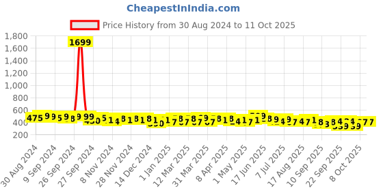 myntra.com BAESD Embroidered Keyhole Neck Top baesd Price History Graph from 30 Aug 2024 to 4 Oct 2025