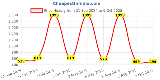 myntra.com BAESD Embroidered Kurta With Pyjama baesd Price History Graph from 21 Sep 2024 to 8 Oct 2025