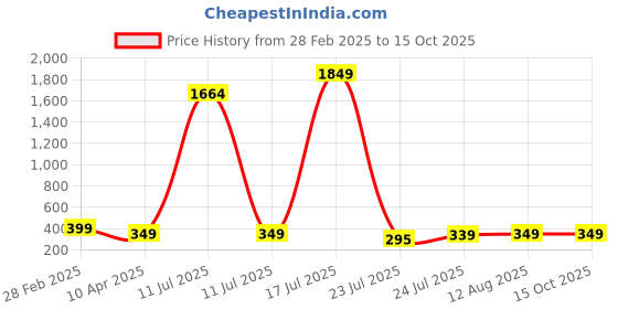 myntra.com BAESD Embroidered Longline Top baesd Price History Graph from 28 Feb 2025 to 15 Oct 2025