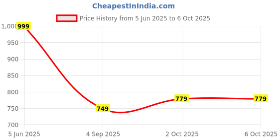 myntra.com BAESD Embroidered Net Semi-Stitched Lehenga & Unstitched Blouse With Dupatta baesd Price History Graph from 5 Jun 2025 to 5 Oct 2025