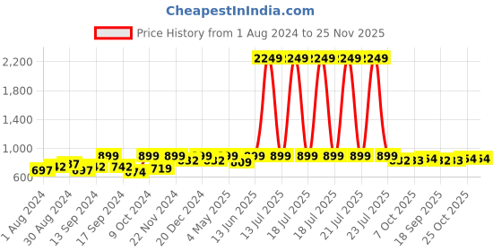 myntra.com BAESD Embroidered Open Front Crop Cotton Ethnic Shrug baesd Price History Graph from 1 Aug 2024 to 25 Nov 2025