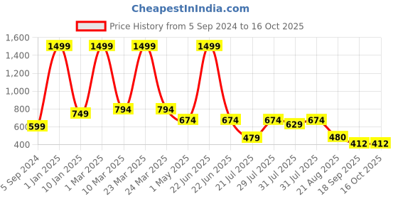 myntra.com BAESD Embroidered Pinafore Dress with T-Shirt baesd Price History Graph from 5 Sep 2024 to 4 Oct 2025