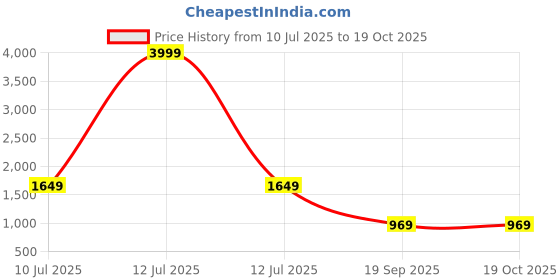 myntra.com BAESD Embroidered Pleated A-Line Kurta with Trousers & Dupatta baesd Price History Graph from 10 Jul 2025 to 18 Oct 2025