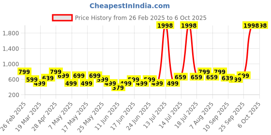 myntra.com BAESD Embroidered Puff Sleeve Layered Net A-Line Maxi Dress baesd Price History Graph from 26 Feb 2025 to 5 Oct 2025