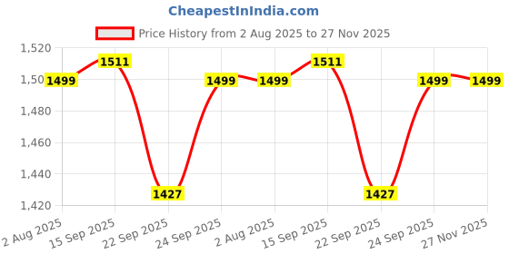 myntra.com BAESD Embroidered Pure Cotton Top & Palazzos Co-Ord Set baesd Price History Graph from 2 Aug 2025 to 27 Nov 2025