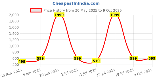 myntra.com BAESD Embroidered Pure Cotton Top And Trouser baesd Price History Graph from 30 May 2025 to 8 Oct 2025