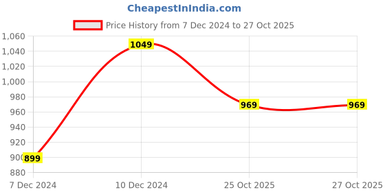 myntra.com BAESD Embroidered Round Neck Straight Kurta with Pyjamas & With Dupatta baesd Price History Graph from 7 Dec 2024 to 26 Oct 2025