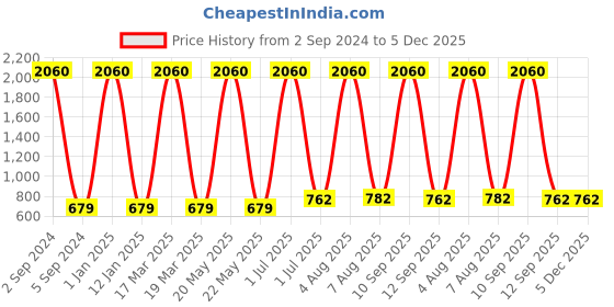 myntra.com BAESD Embroidered Ruffled Fit & Flare Dress baesd Price History Graph from 2 Sep 2024 to 5 Dec 2025