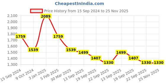 myntra.com BAESD Embroidered Satin Maxi Dress baesd Price History Graph from 15 Sep 2024 to 25 Nov 2025